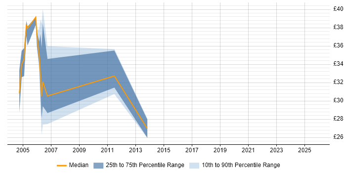 Contractor hourly rate distribution trend for jobs in Shropshire citing Java