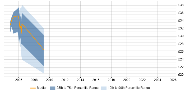 Contractor hourly rate distribution trend for jobs in Shropshire citing JavaScript Contractor hourly rate distribution trend for jobs in Shropshire citing JavaScript