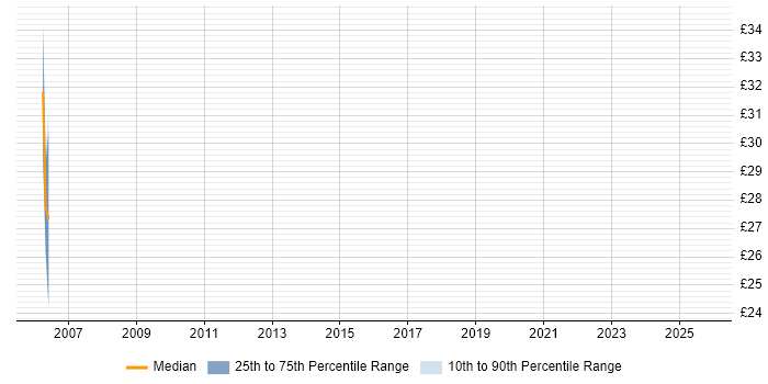 Contractor hourly rate distribution trend for jobs in Shropshire citing JDBC