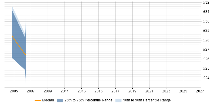 Contractor hourly rate distribution trend for jobs in Shropshire citing JMS