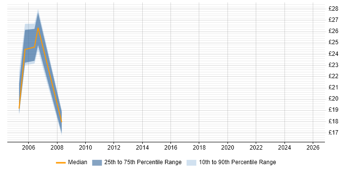 Contractor hourly rate distribution trend for Junior job vacancies in Shropshire