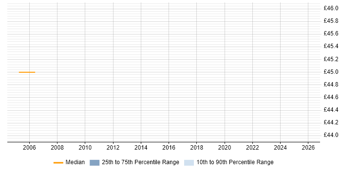 Contractor hourly rate distribution trend for Lead Developer job vacancies in Shropshire