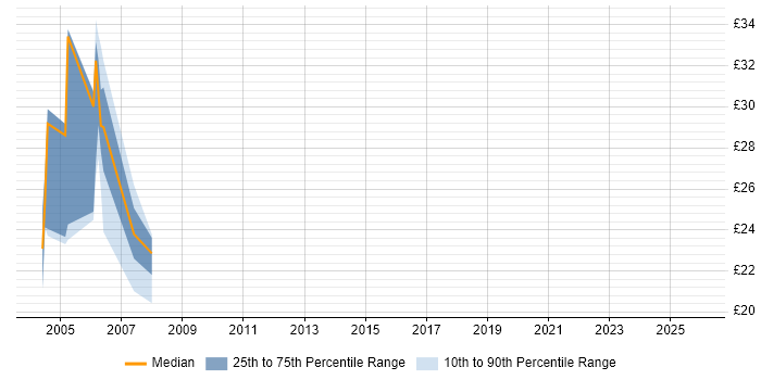Contractor hourly rate distribution trend for Lead job vacancies in Shropshire
