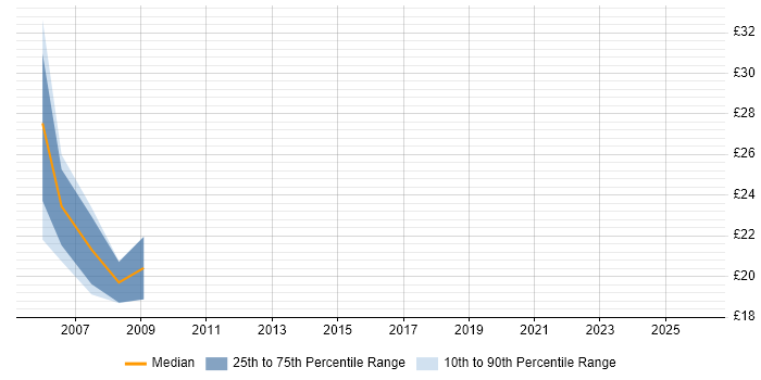 Contractor hourly rate distribution trend for jobs in Shropshire citing Legacy Systems