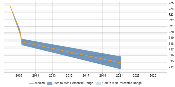 Contractor hourly rate distribution trend for jobs in Shropshire citing Logistics