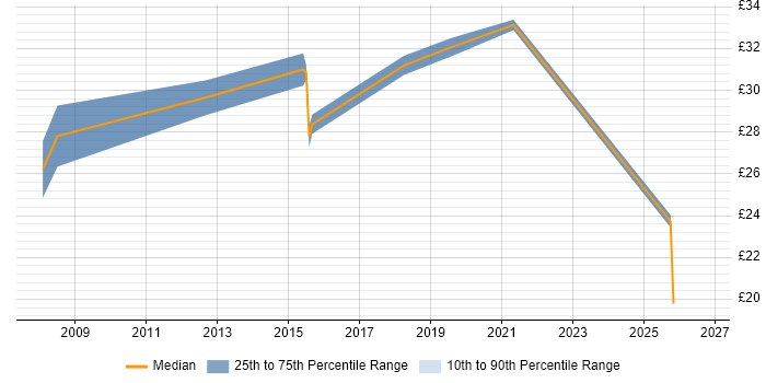 Contractor hourly rate distribution trend for jobs in Shropshire citing Manufacturing