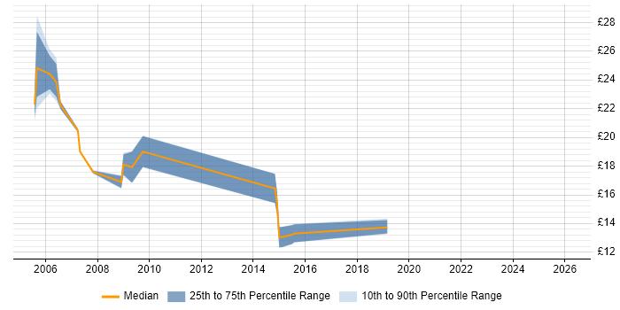 Contractor hourly rate distribution trend for jobs in Shropshire citing MCSE