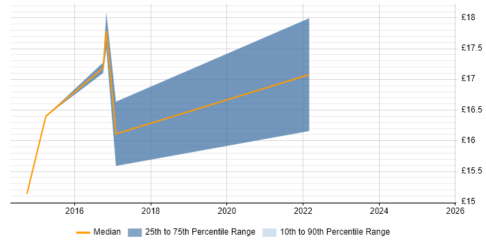 Contractor hourly rate distribution trend for jobs in Shropshire citing Microsoft 365