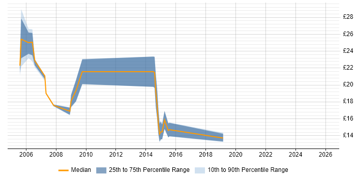 Contractor hourly rate distribution trend for jobs in Shropshire citing Microsoft Certification