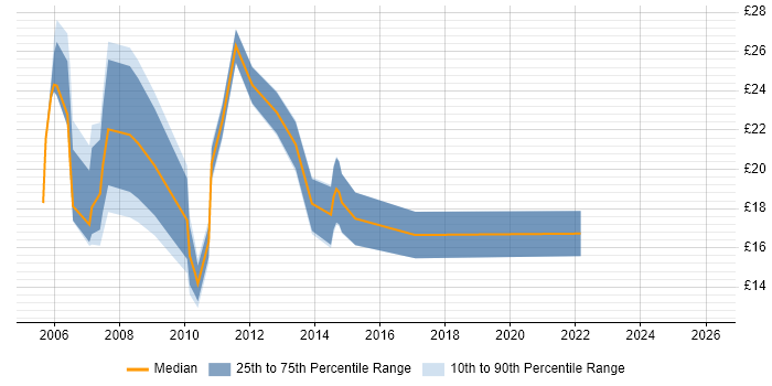 Contractor hourly rate distribution trend for jobs in Shropshire citing Microsoft Exchange