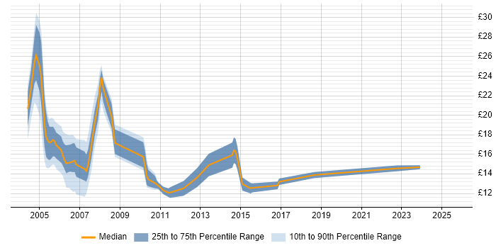 Contractor hourly rate distribution trend for jobs in Shropshire citing Microsoft Office