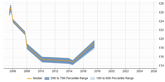 Contractor hourly rate distribution trend for jobs in Shropshire citing Microsoft PowerPoint Contractor hourly rate distribution trend for jobs in Shropshire citing Microsoft PowerPoint