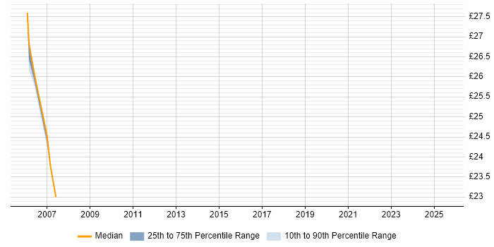 Contractor hourly rate distribution trend for jobs in Shropshire citing NetBackup