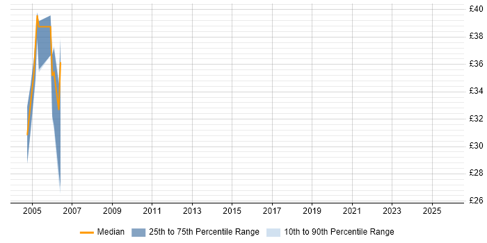 Contractor hourly rate distribution trend for jobs in Shropshire citing OO