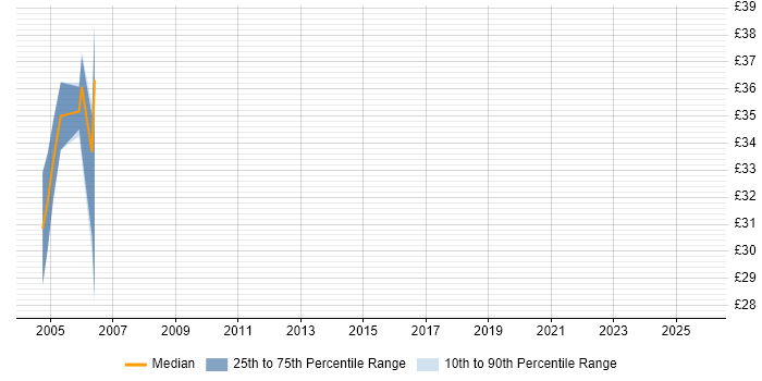 Contractor hourly rate distribution trend for jobs in Shropshire citing OOD