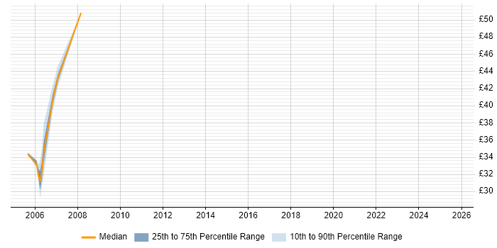 Contractor hourly rate distribution trend for jobs in Shropshire citing Oracle Database Contractor hourly rate distribution trend for jobs in Shropshire citing Oracle Database
