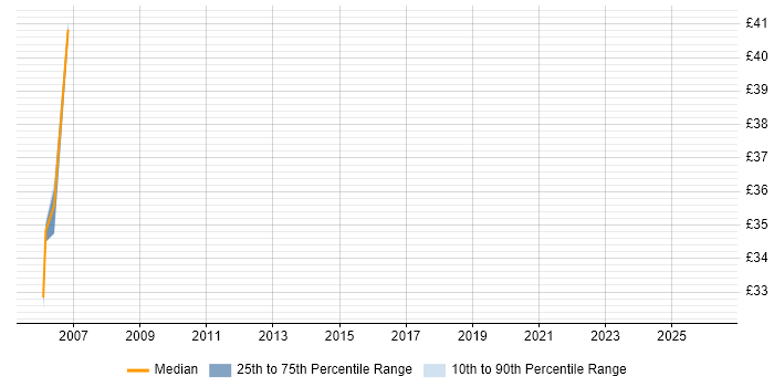 Contractor hourly rate distribution trend for Oracle DBA job vacancies in Shropshire