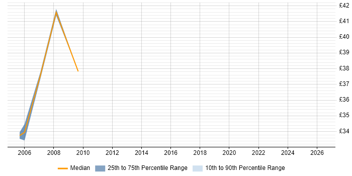 Contractor hourly rate distribution trend for Oracle Developer job vacancies in Shropshire