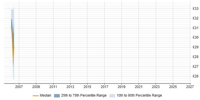 Contractor hourly rate distribution trend for jobs in Shropshire citing Oracle RAC