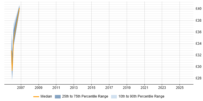 Contractor hourly rate distribution trend for jobs in Shropshire citing Oracle Reports
