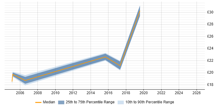 Contractor hourly rate distribution trend for jobs in Shropshire citing Organisational Skills