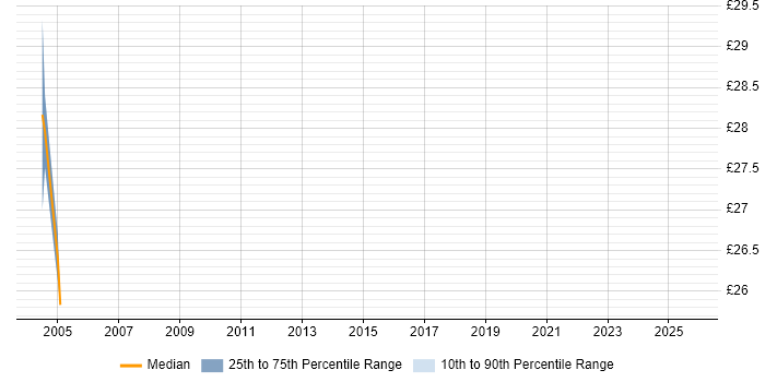 Contractor hourly rate distribution trend for jobs in Shropshire citing Performance Management