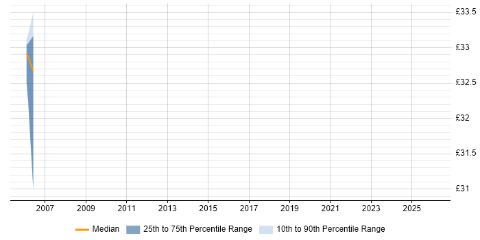 Contractor hourly rate distribution trend for jobs in Shropshire citing Performance Tuning