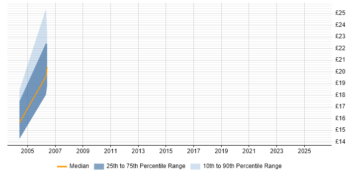 Contractor hourly rate distribution trend for jobs in Shropshire citing Perl