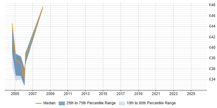 Contractor hourly rate distribution trend for jobs in Shropshire citing PL/SQL