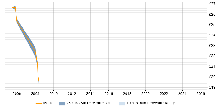 Contractor hourly rate distribution trend for jobs in Shropshire citing PMO