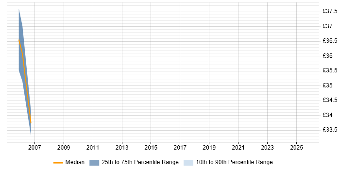 Contractor hourly rate distribution trend for jobs in Shropshire citing Problem Management Contractor hourly rate distribution trend for jobs in Shropshire citing Problem Management