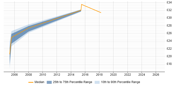 Contractor hourly rate distribution trend for jobs in Shropshire citing Programme Management