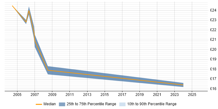 Contractor hourly rate distribution trend for Programmer job vacancies in Shropshire