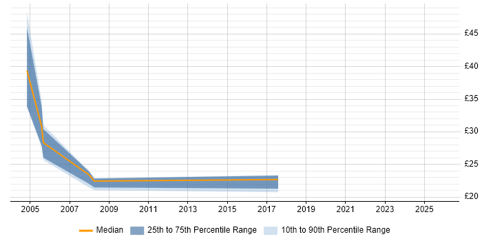 Contractor hourly rate distribution trend for jobs in Shropshire citing Project Planning