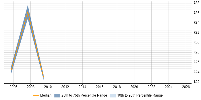 Contractor hourly rate distribution trend for jobs in Shropshire citing Publishing