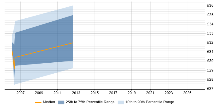 Contractor hourly rate distribution trend for jobs in Shropshire citing Red Hat Enterprise Linux