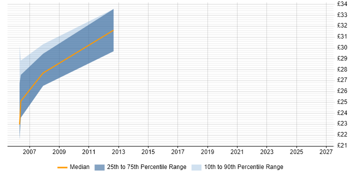 Contractor hourly rate distribution trend for jobs in Shropshire citing Red Hat