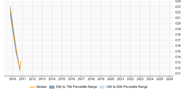 Contractor hourly rate distribution trend for jobs in Shropshire citing Remedy