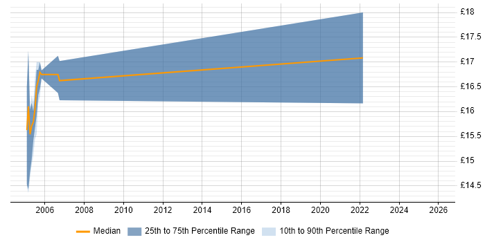 Contractor hourly rate distribution trend for jobs in Shropshire citing Requirements Gathering
