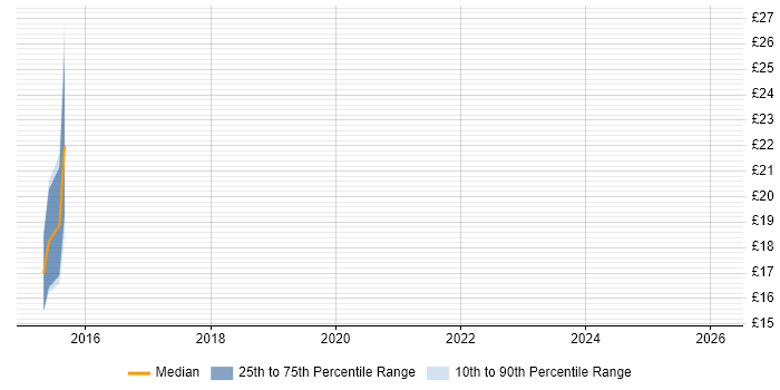 Contractor hourly rate distribution trend for jobs in Shropshire citing Sage