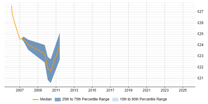 Contractor hourly rate distribution trend for jobs in Shropshire citing SAN