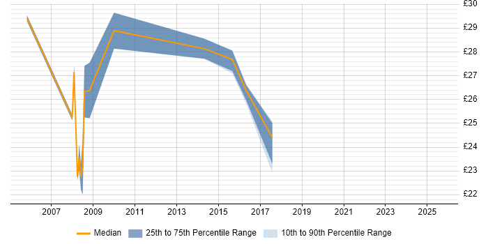 Contractor hourly rate distribution trend for jobs in Shropshire citing SAP