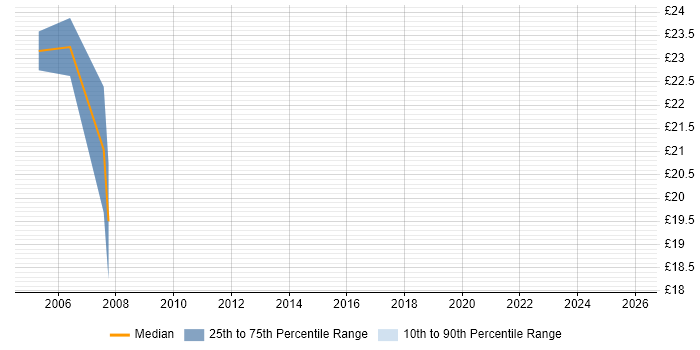 Contractor hourly rate distribution trend for Senior Analyst job vacancies in Shropshire