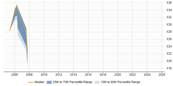 Contractor hourly rate distribution trend for Senior job vacancies in Shropshire Contractor hourly rate distribution trend for Senior job vacancies in Shropshire