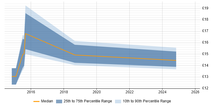 Contractor hourly rate distribution trend for jobs in Shropshire citing Service Management
