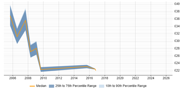 Contractor hourly rate distribution trend for jobs in Shropshire citing SharePoint