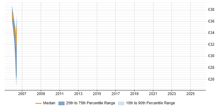 Contractor hourly rate distribution trend for jobs in Shropshire citing Shell Script