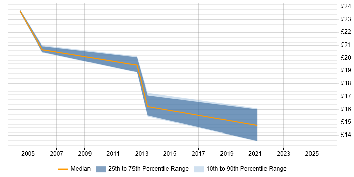 Contractor hourly rate distribution trend for Analyst job vacancies in Shrewsbury