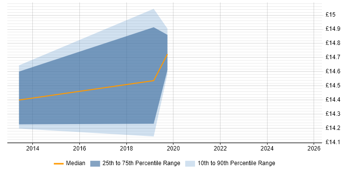 Contractor hourly rate distribution trend for jobs in Shrewsbury citing Cisco
