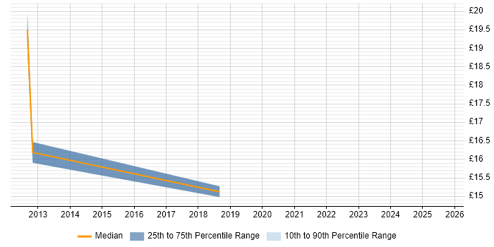 Contractor hourly rate distribution trend for jobs in Shrewsbury citing ITIL